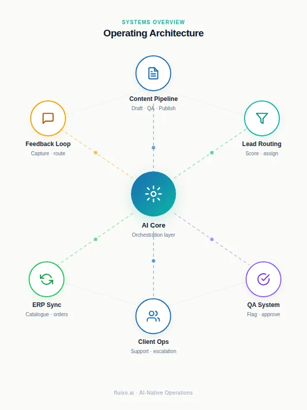 Abstract founder workspace atmosphere — system dashboards visible, representing Fluixo's hands-on operational approach